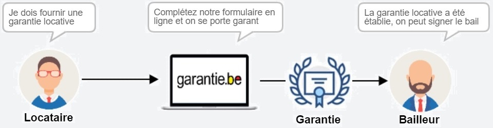 Garantie locataire