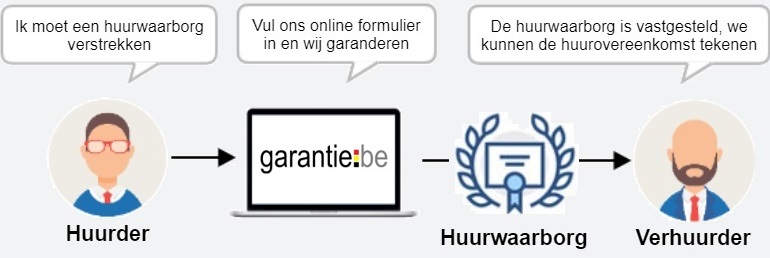 huurwaarborg in België
