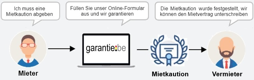 Mietkaution in Belgien