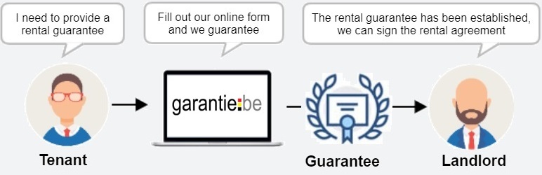 Rental deposit in Belgium